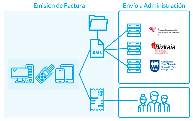 TicketBAI en funcionamiento